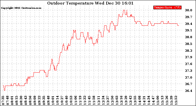 Solar PV/Inverter Performance Outdoor Temperature