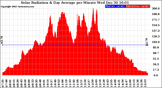 Solar PV/Inverter Performance Solar Radiation & Day Average per Minute