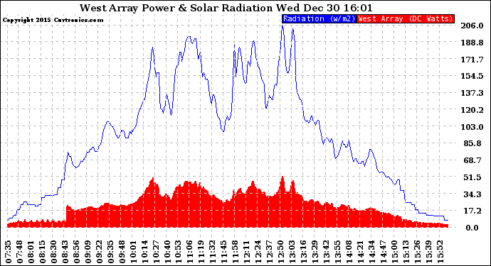 Solar PV/Inverter Performance West Array Power Output & Solar Radiation