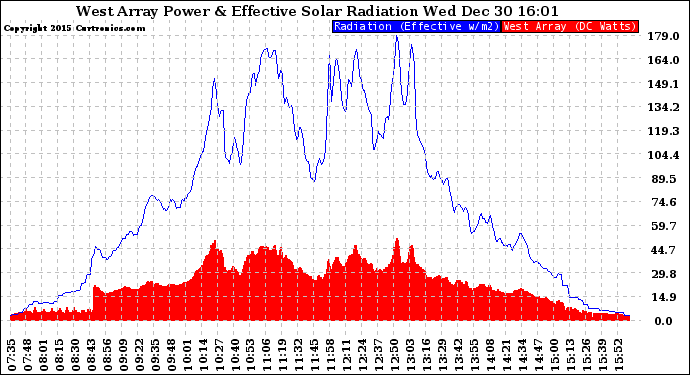 Solar PV/Inverter Performance West Array Power Output & Effective Solar Radiation