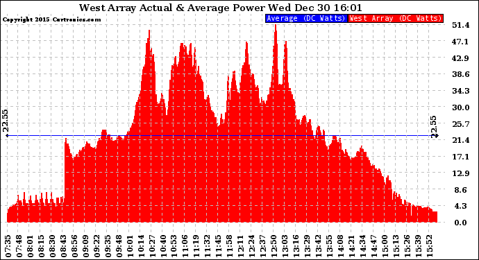 Solar PV/Inverter Performance West Array Actual & Average Power Output