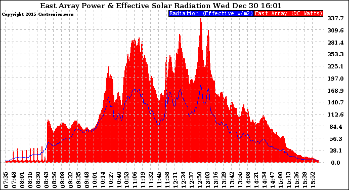 Solar PV/Inverter Performance East Array Power Output & Effective Solar Radiation