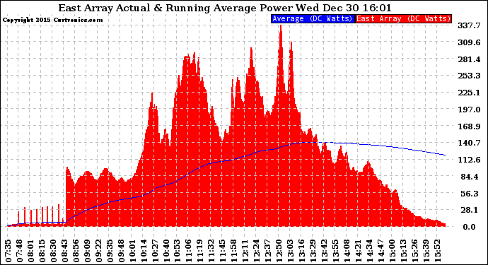 Solar PV/Inverter Performance East Array Actual & Running Average Power Output