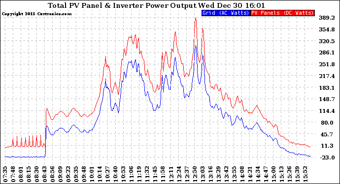 Solar PV/Inverter Performance PV Panel Power Output & Inverter Power Output