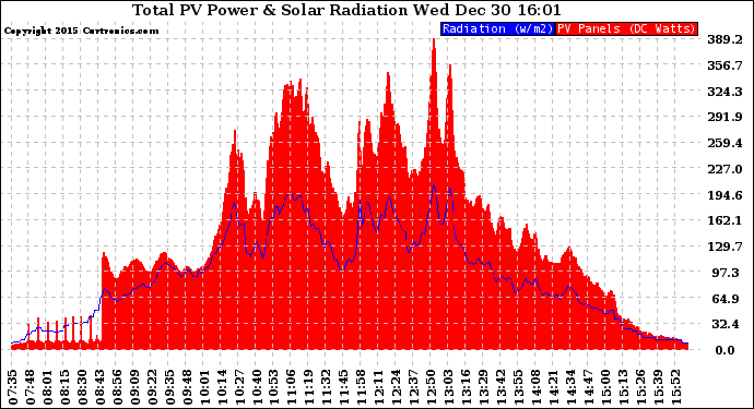 Solar PV/Inverter Performance Total PV Panel Power Output & Solar Radiation