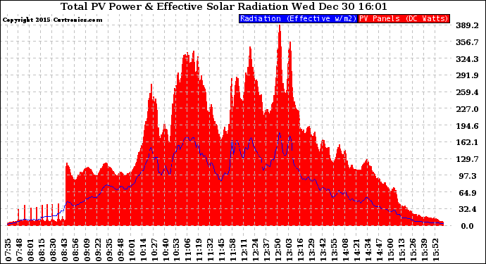 Solar PV/Inverter Performance Total PV Panel Power Output & Effective Solar Radiation