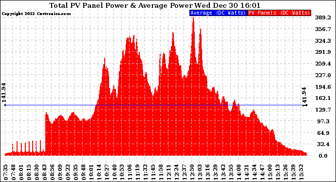 Solar PV/Inverter Performance Total PV Panel Power Output