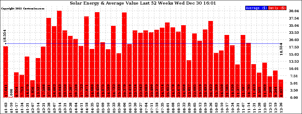 Solar PV/Inverter Performance Weekly Solar Energy Production Value Last 52 Weeks