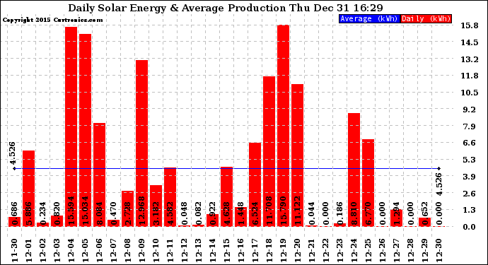 Solar PV/Inverter Performance Daily Solar Energy Production