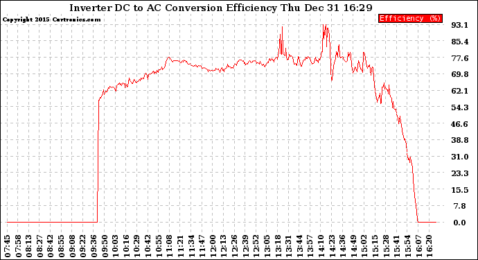 Solar PV/Inverter Performance Inverter DC to AC Conversion Efficiency