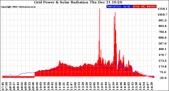 Solar PV/Inverter Performance Grid Power & Solar Radiation