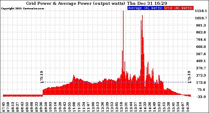 Solar PV/Inverter Performance Inverter Power Output