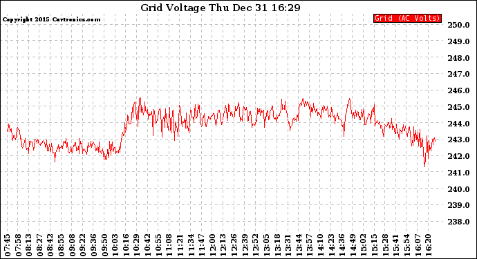 Solar PV/Inverter Performance Grid Voltage