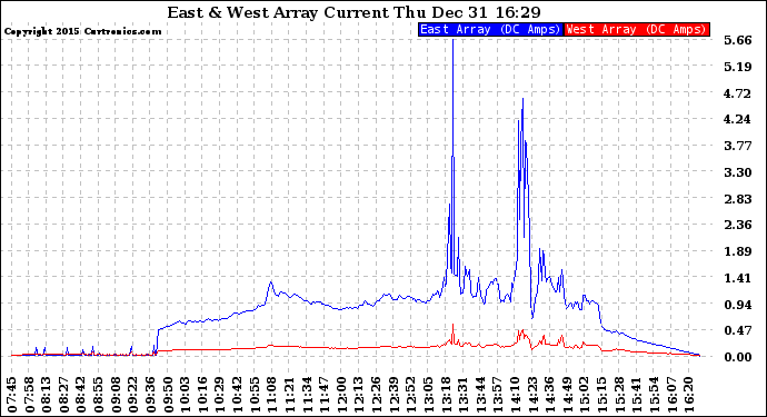 Solar PV/Inverter Performance Photovoltaic Panel Current Output