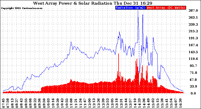 Solar PV/Inverter Performance West Array Power Output & Solar Radiation