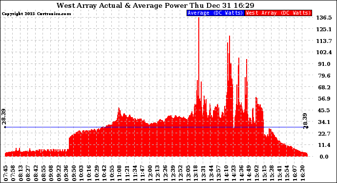 Solar PV/Inverter Performance West Array Actual & Average Power Output