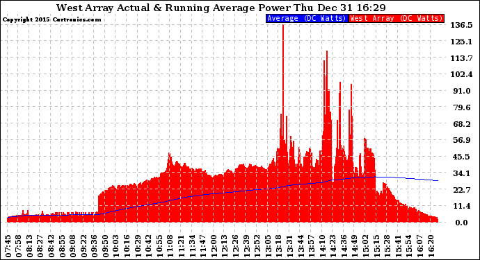 Solar PV/Inverter Performance West Array Actual & Running Average Power Output