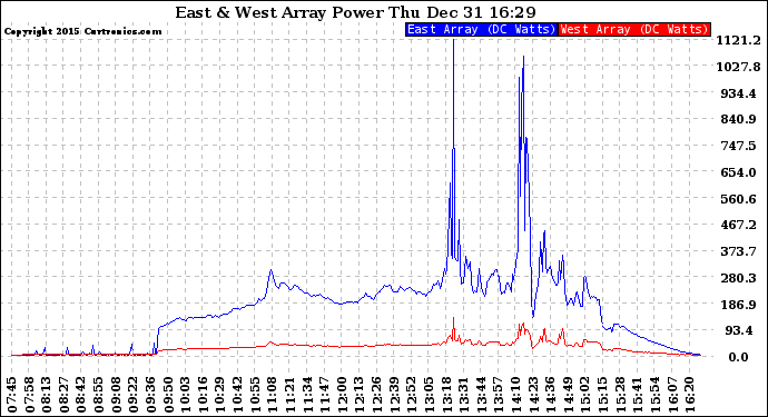 Solar PV/Inverter Performance Photovoltaic Panel Power Output