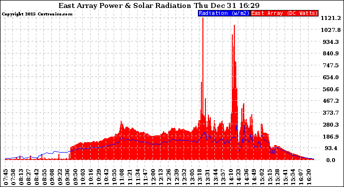 Solar PV/Inverter Performance East Array Power Output & Solar Radiation