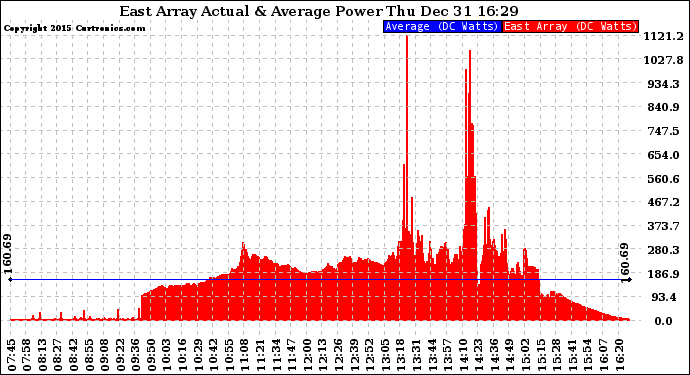 Solar PV/Inverter Performance East Array Actual & Average Power Output