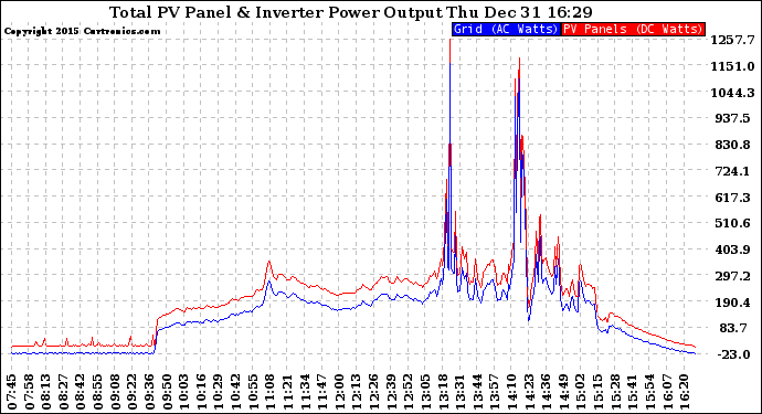 Solar PV/Inverter Performance PV Panel Power Output & Inverter Power Output