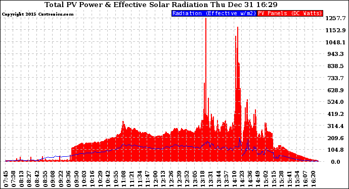 Solar PV/Inverter Performance Total PV Panel Power Output & Effective Solar Radiation