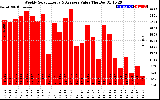 Solar PV/Inverter Performance Weekly Solar Energy Production Value