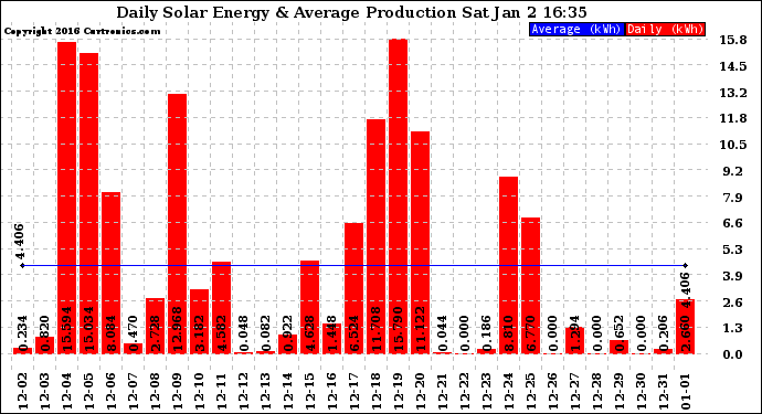 Solar PV/Inverter Performance Daily Solar Energy Production