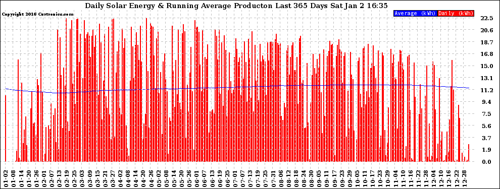 Solar PV/Inverter Performance Daily Solar Energy Production Running Average Last 365 Days