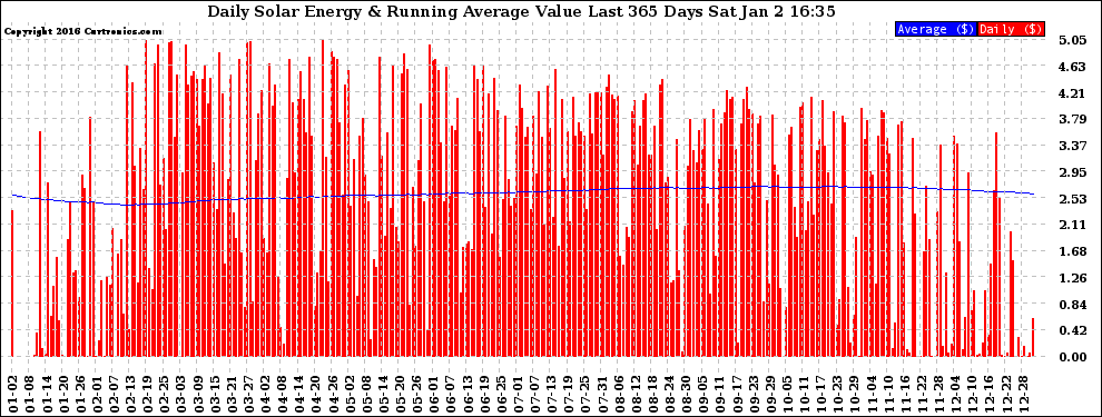 Solar PV/Inverter Performance Daily Solar Energy Production Value Running Average Last 365 Days