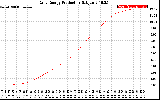 Solar PV/Inverter Performance Daily Energy Production