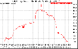 Solar PV/Inverter Performance Daily Energy Production Per Minute