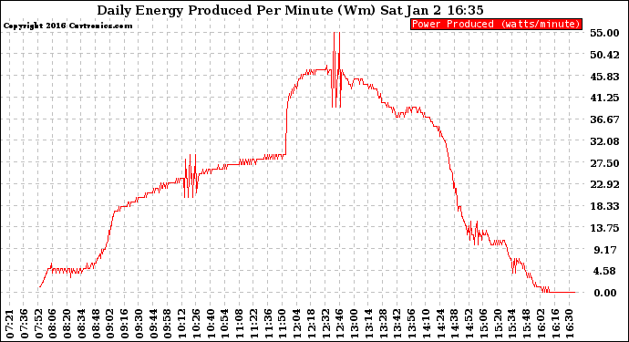 Solar PV/Inverter Performance Daily Energy Production Per Minute