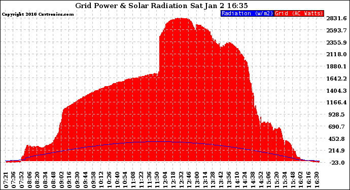 Solar PV/Inverter Performance Grid Power & Solar Radiation