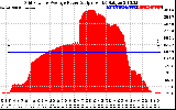 Solar PV/Inverter Performance Inverter Power Output