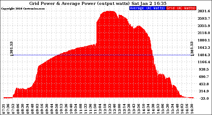 Solar PV/Inverter Performance Inverter Power Output