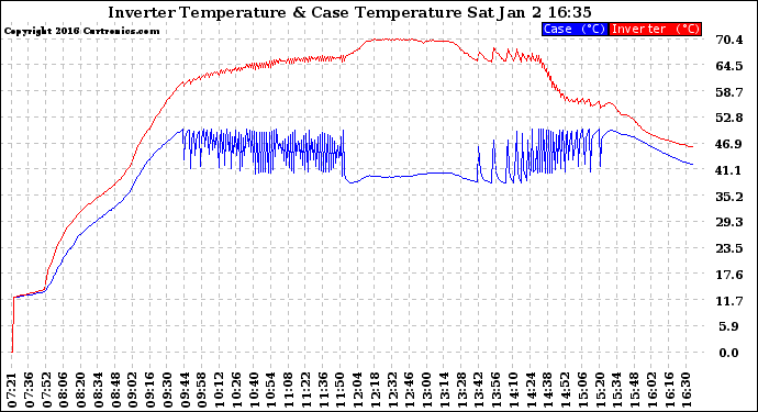 Solar PV/Inverter Performance Inverter Operating Temperature