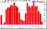 Solar PV/Inverter Performance Monthly Solar Energy Production Running Average