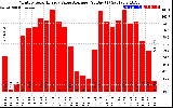 Solar PV/Inverter Performance Monthly Solar Energy Value Average Per Day ($)