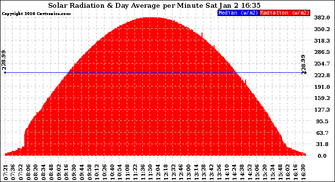 Solar PV/Inverter Performance Solar Radiation & Day Average per Minute