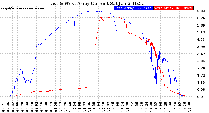 Solar PV/Inverter Performance Photovoltaic Panel Current Output