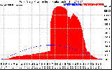 Solar PV/Inverter Performance West Array Power Output & Solar Radiation