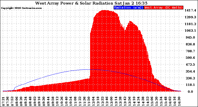 Solar PV/Inverter Performance West Array Power Output & Solar Radiation