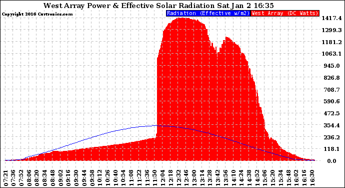 Solar PV/Inverter Performance West Array Power Output & Effective Solar Radiation