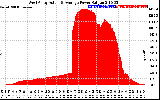 Solar PV/Inverter Performance West Array Actual & Average Power Output