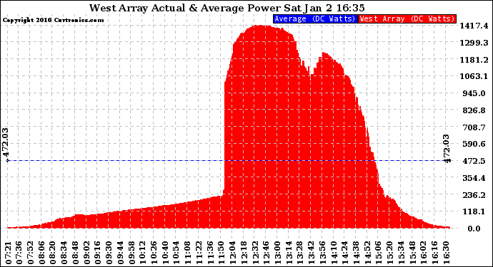 Solar PV/Inverter Performance West Array Actual & Average Power Output