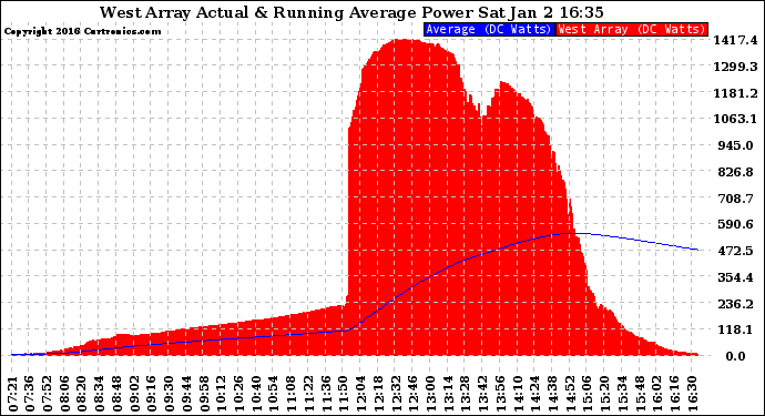 Solar PV/Inverter Performance West Array Actual & Running Average Power Output