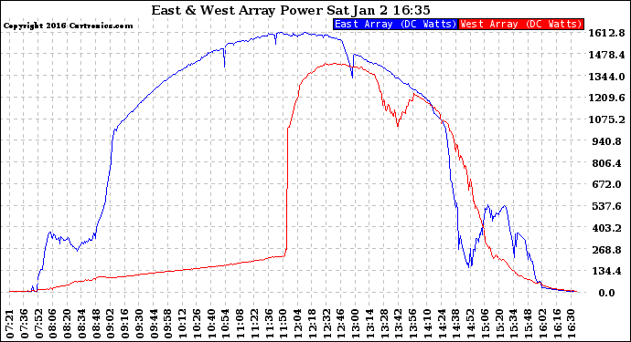 Solar PV/Inverter Performance Photovoltaic Panel Power Output