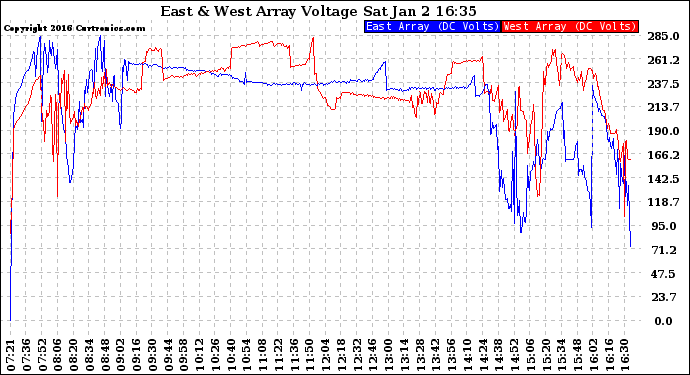 Solar PV/Inverter Performance Photovoltaic Panel Voltage Output