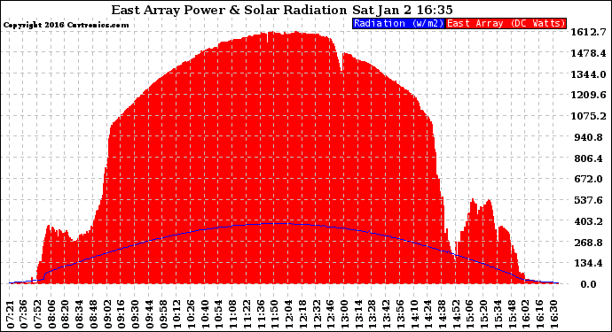 Solar PV/Inverter Performance East Array Power Output & Solar Radiation